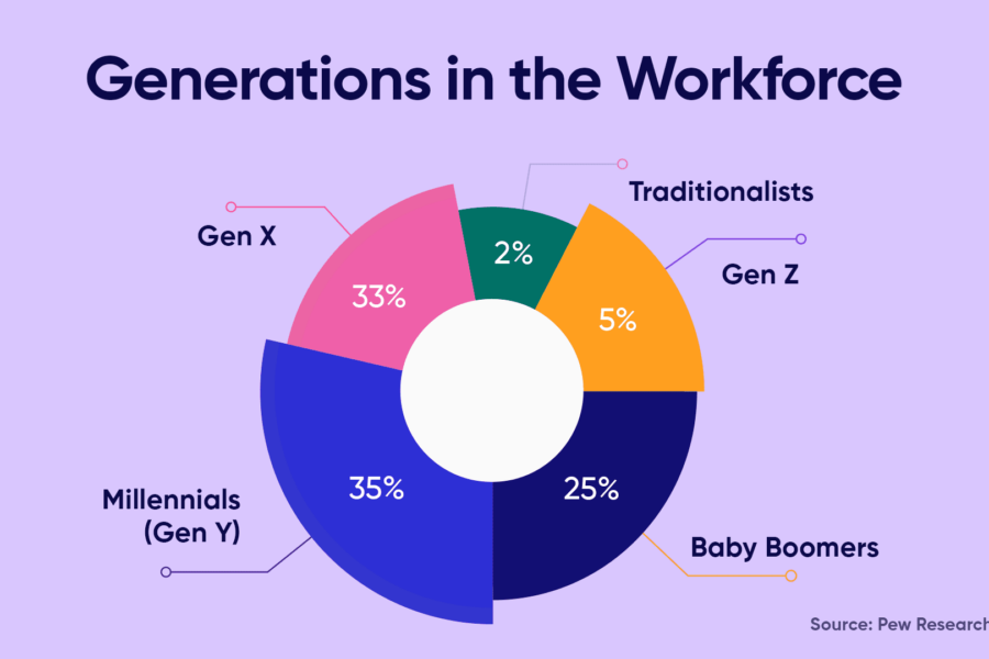 Navigating the Generational Landscape: A Personal Guide for HR Professionals