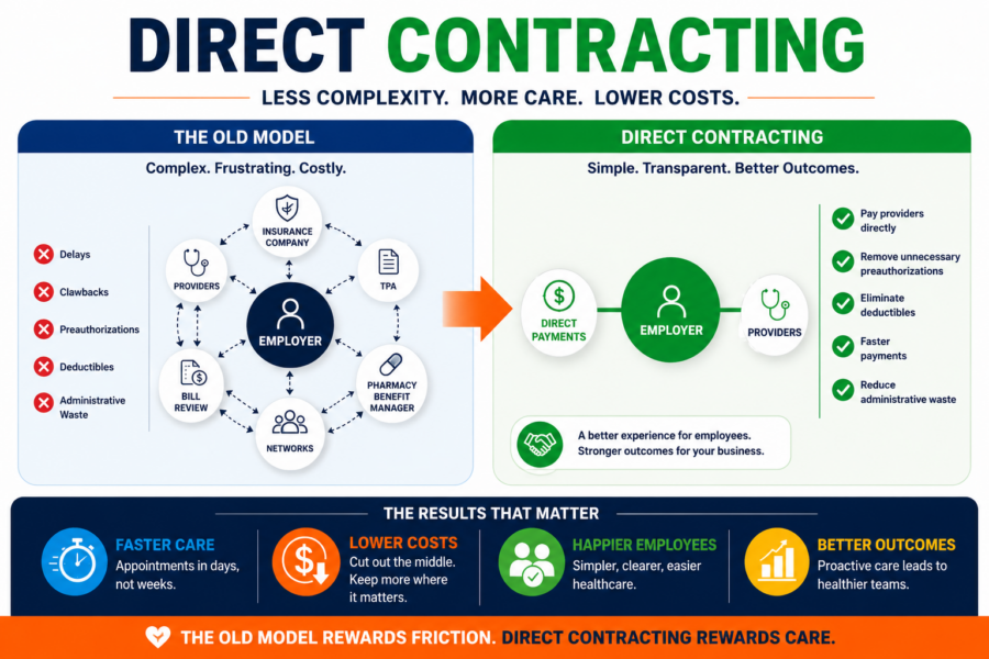 Stop Buying Healthcare. Start Controlling It: Why Direct Contracting Changes Everything